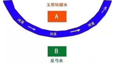 玉带环腰|玉带环腰风水格局图解 « 香山堂天星风水